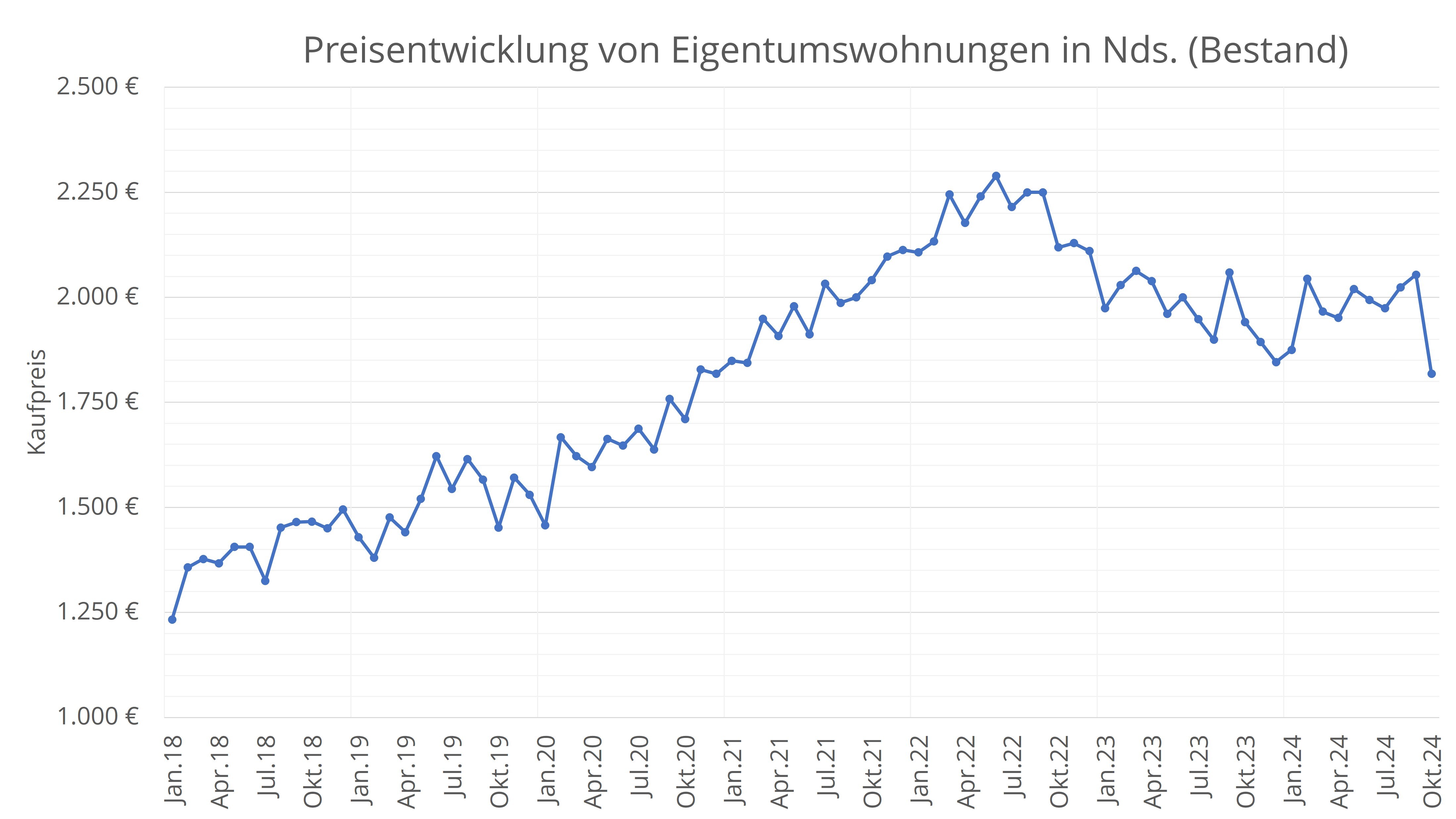 Preisentwicklung Eigentumswohnungen Bestand.jpg