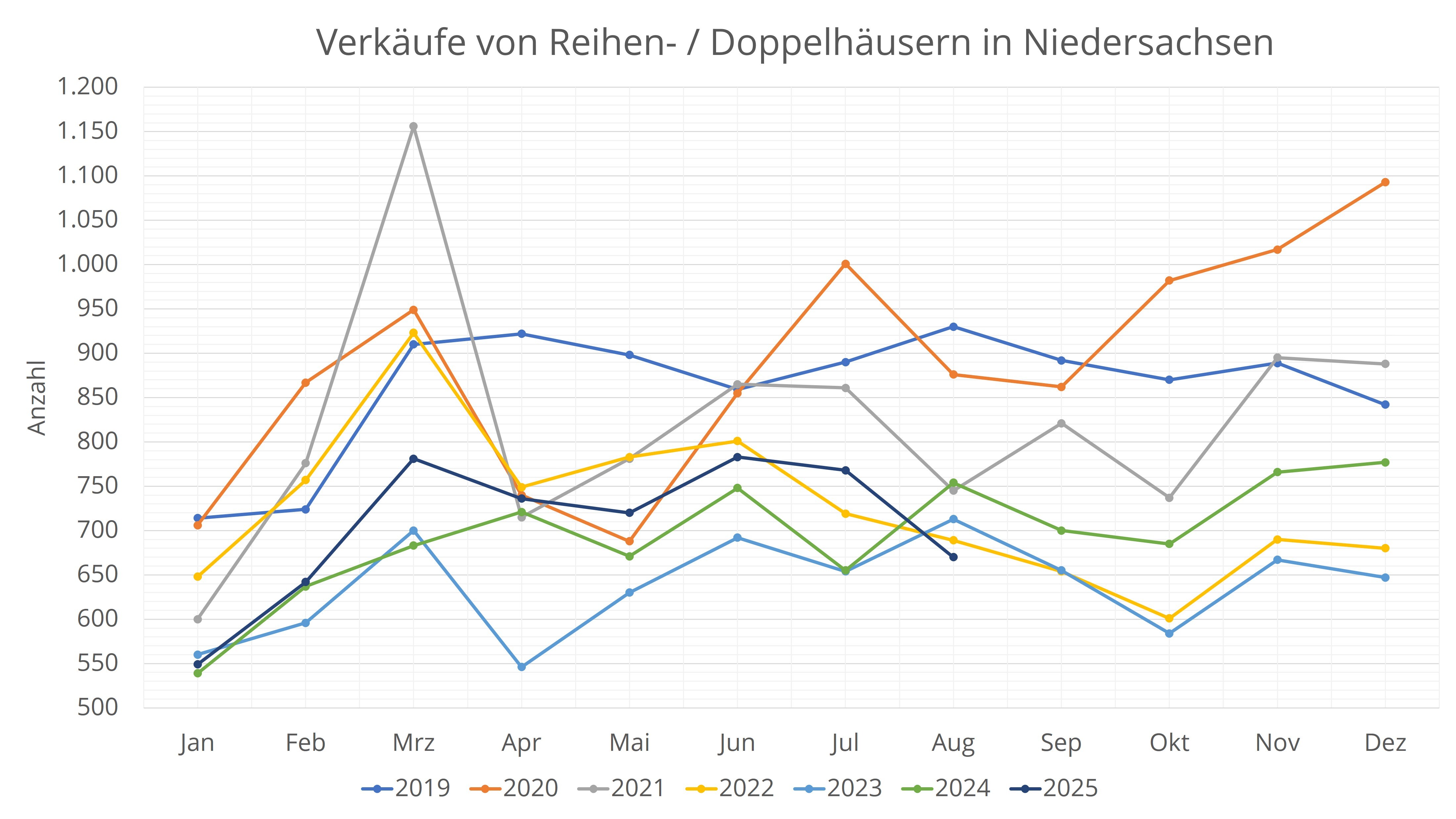 Verk&auml;ufe von Reihen- und Doppelh&auml;usern NS.jpg