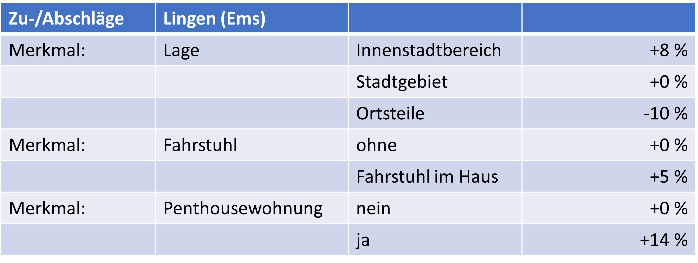 Mieten Lingen 2023 Zu- und Abschläge.jpg