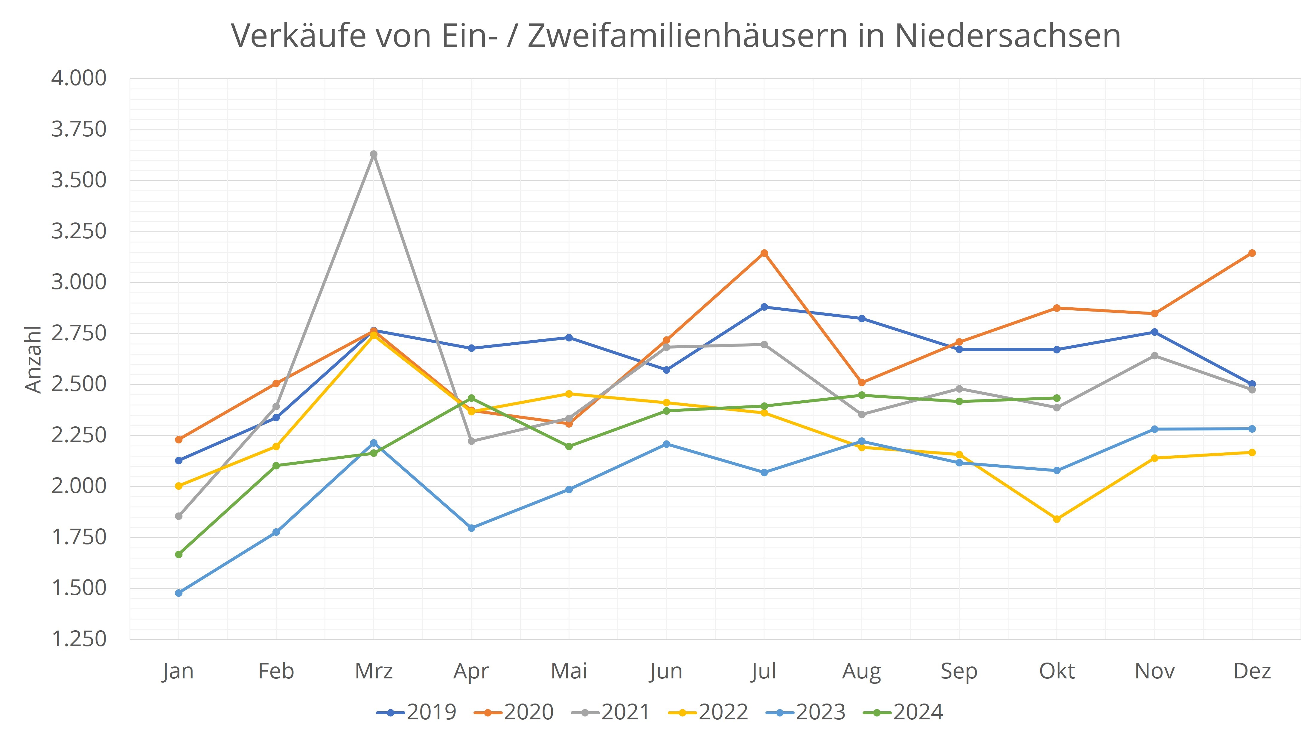 Verkäufe von Ein und Zweifamilienhäusern NS.jpg