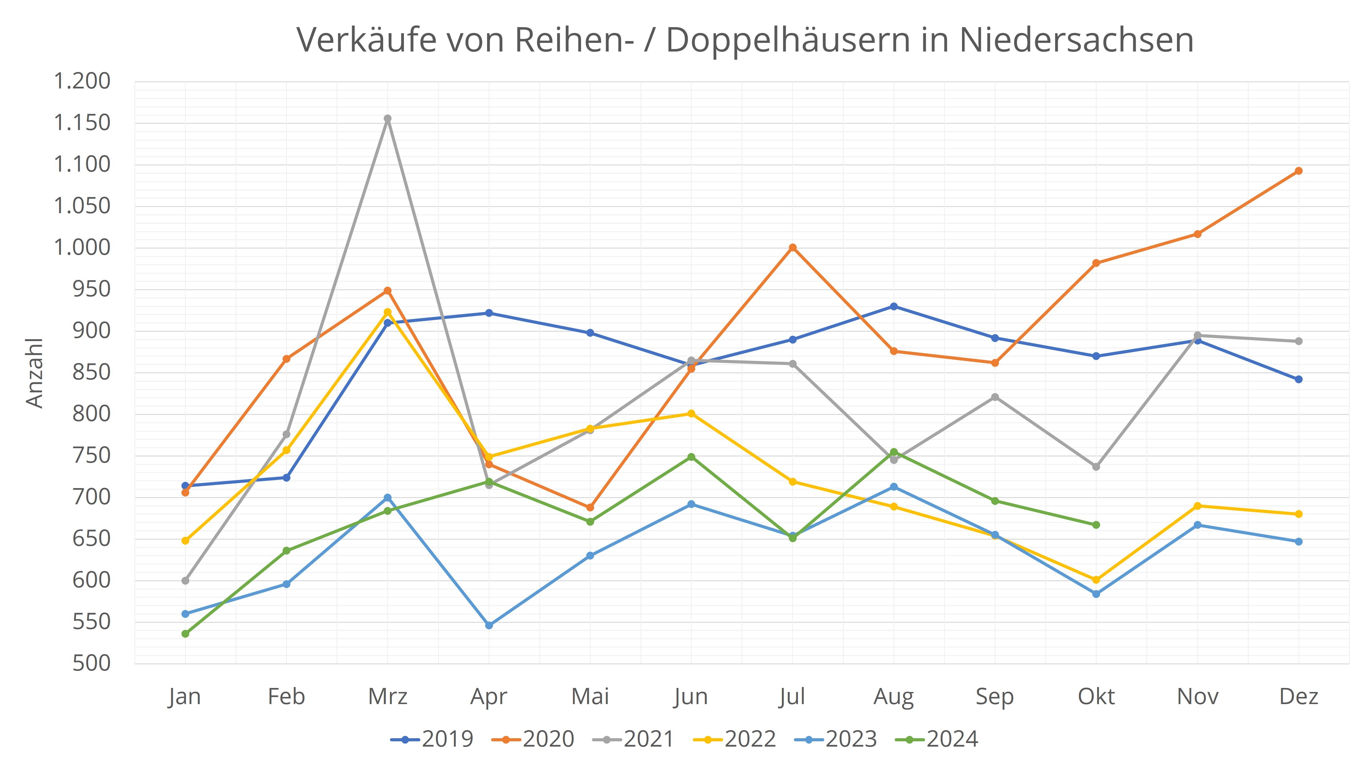Verkäufe von Reihen- und Doppelhäusern NS.jpg