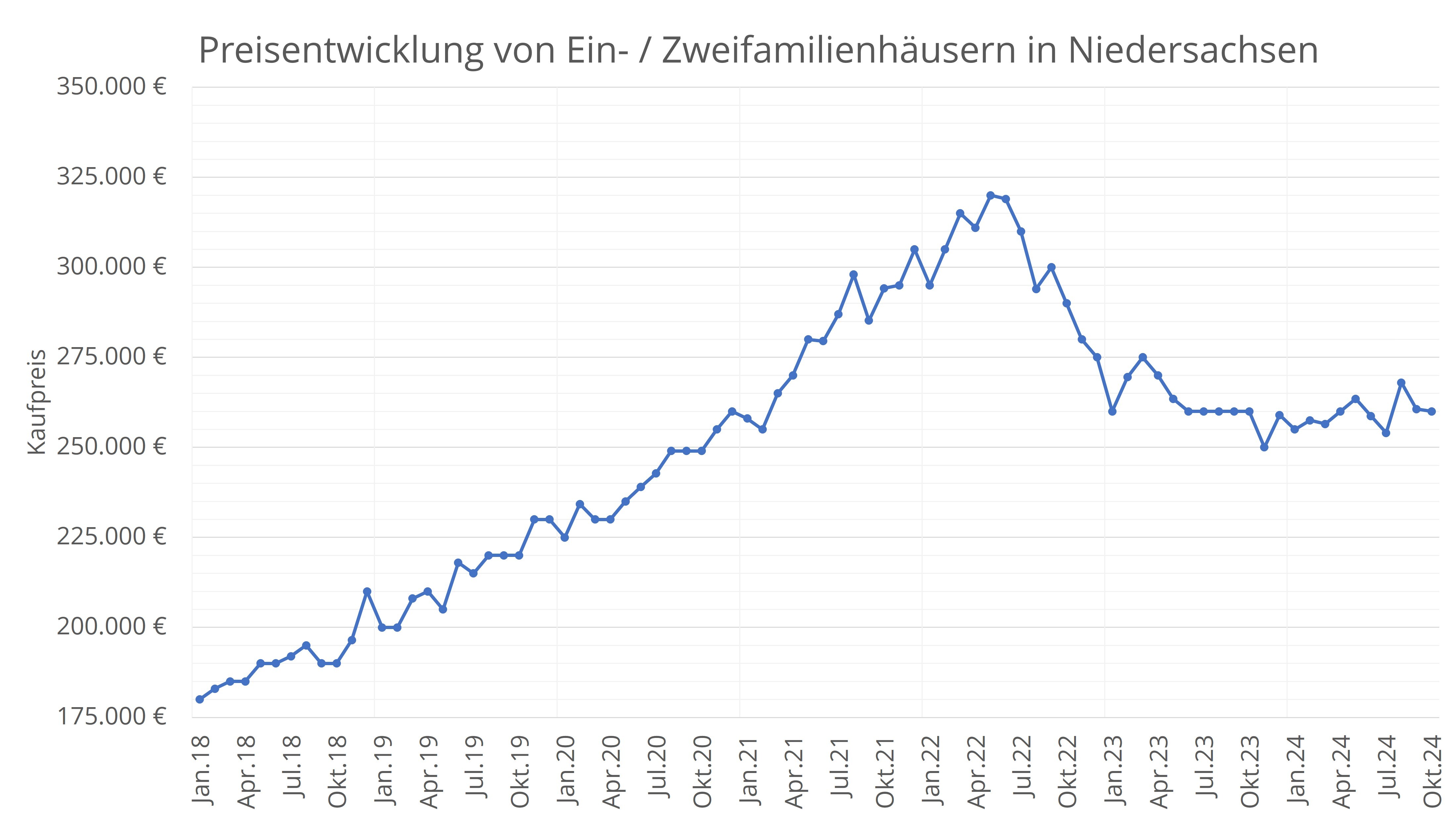 Preisentwicklung Ein- und Zweifamilienhäuser.jpg
