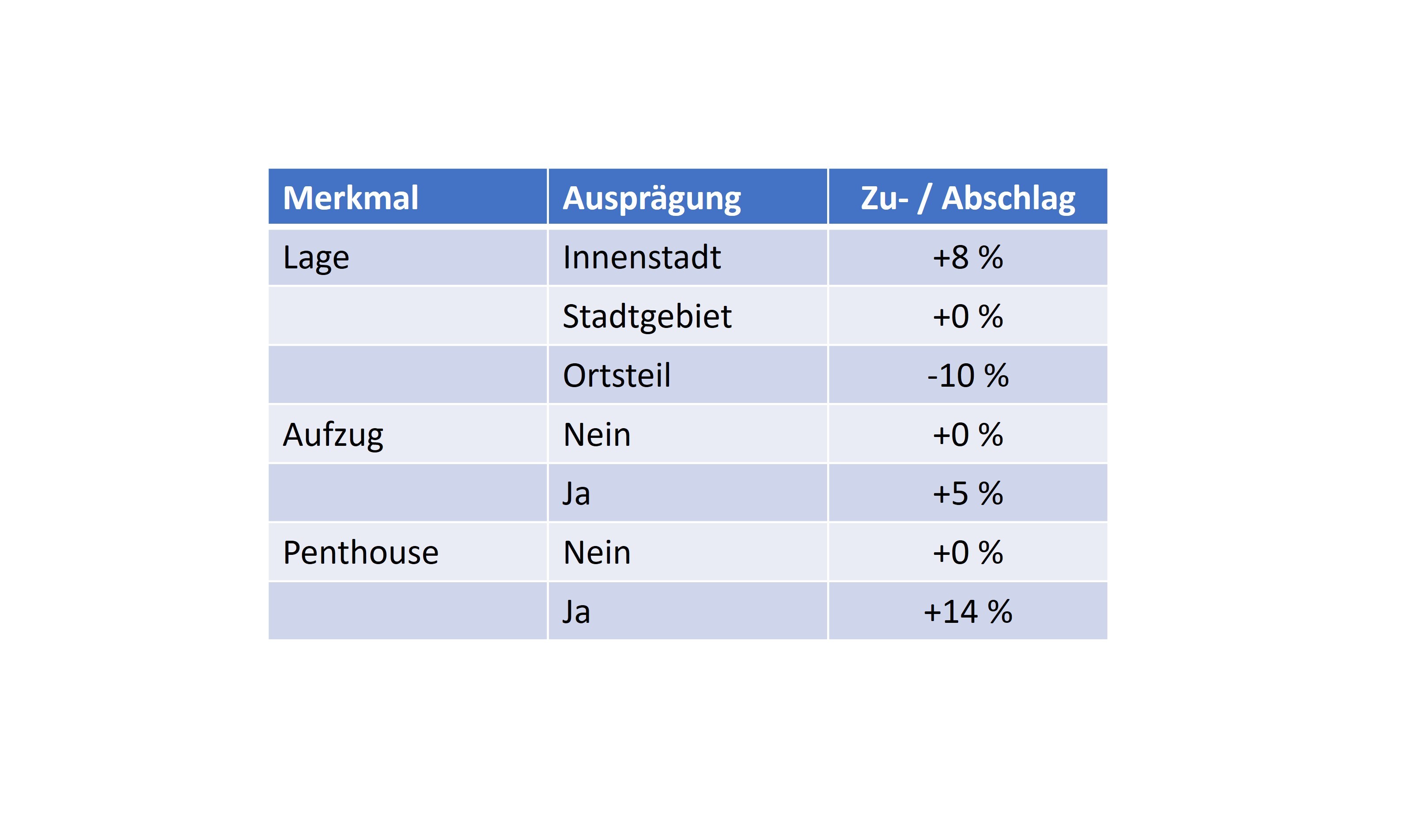 Mieten Lingen Zu- und Abschläge.jpg