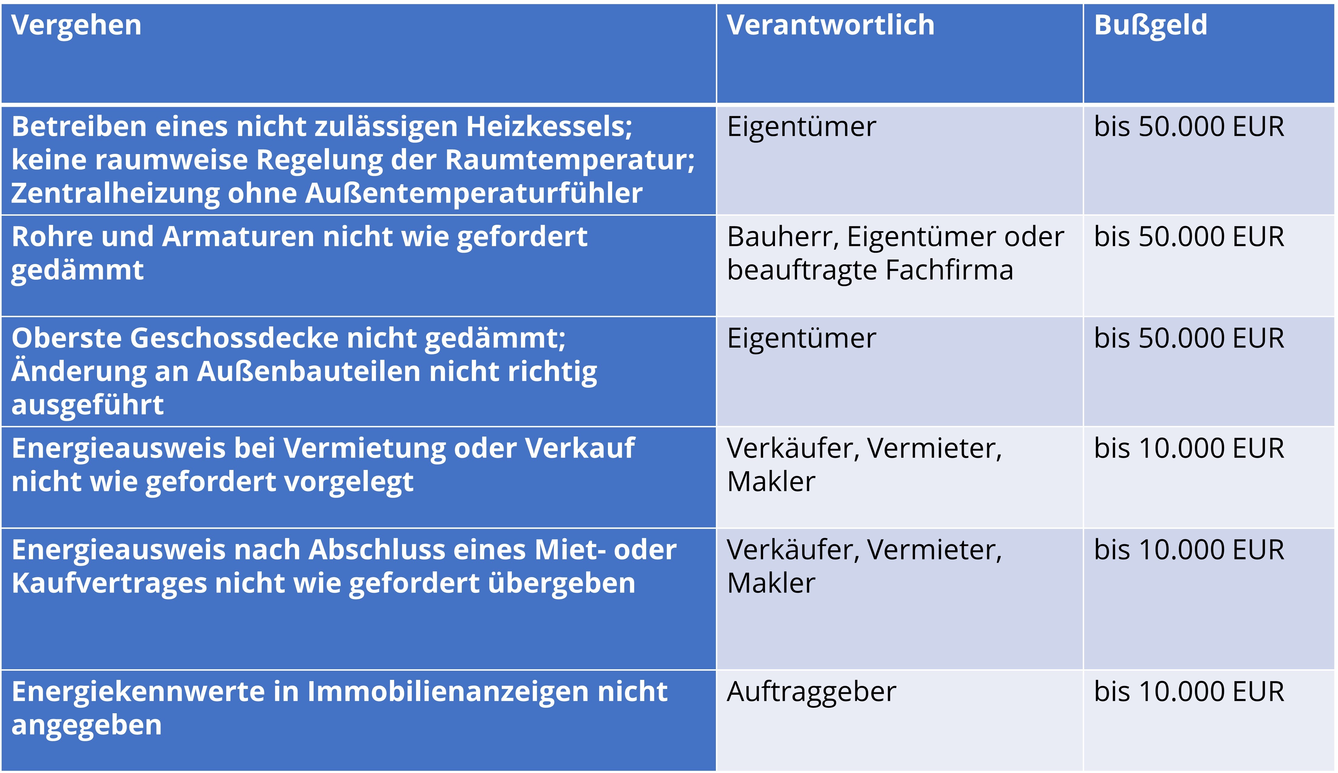 Bußgelder laut GEG 2020