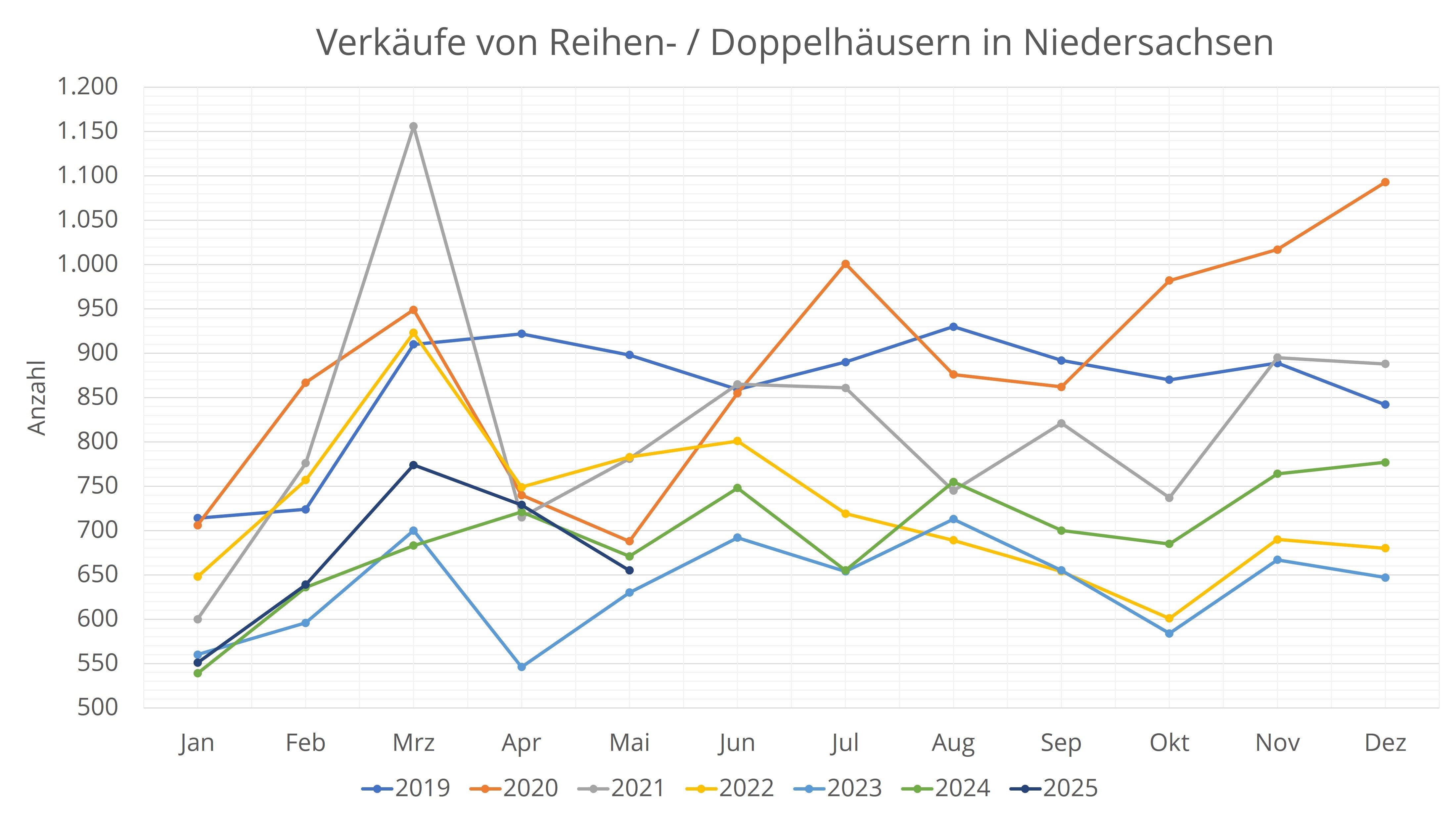 Verkäufe von Reihen- und Doppelhäusern NS.jpg